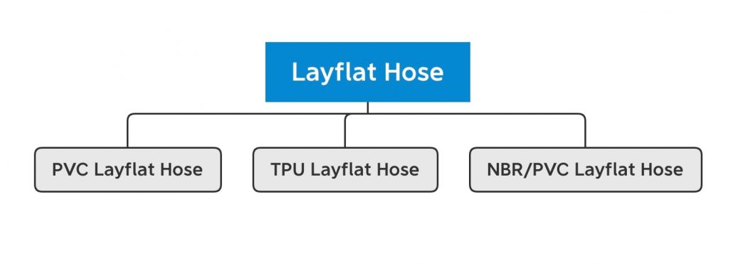 Types of layflat hose