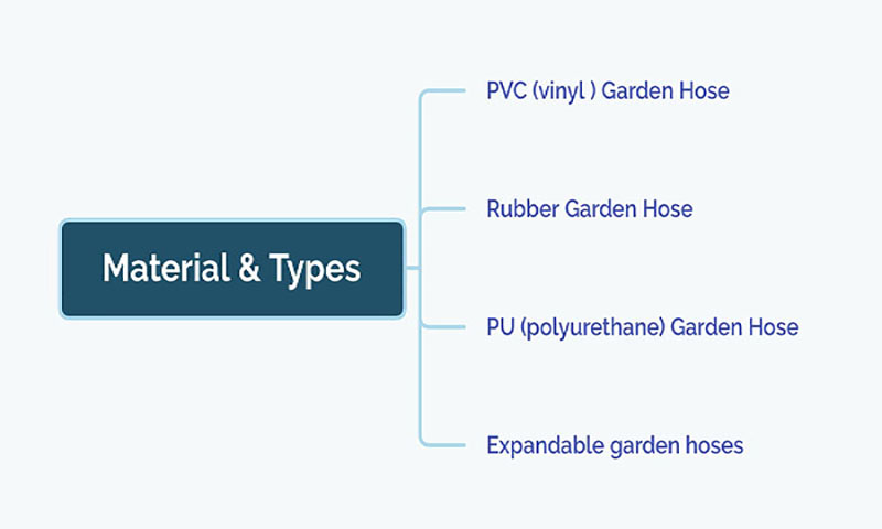Types of garden hoses